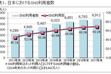 SNS、「Instagram」の利用時間増が顕著に 画像