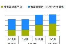 2015年上半期は前年比3割増・・・個人向けタブレット端末販売台数 画像