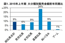 2015年上半期玩具販売、カードゲームも一部商品で回復傾向、キャラでは「妖怪ウォッチ」 画像