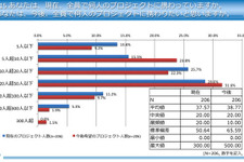 ゲーム1本の開発期間は平均16ヶ月、開発者の38％が据置機に携わりたいと思っている…CEDECのゲーム開発者調査が公開 画像