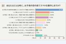 子どもといてもスマホゲーム「する」・・・母親の3割 画像