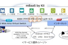 KDDI、モバイルアプリ/IoTデバイス開発基盤「mBaaS by Kii」提供開始 画像