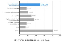 アプリ継続利用のきっかけ、「プッシュ通知」が「ランキング」「テレビCM」を超える 画像
