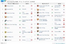 『モンスターストライク』が世界収益1位の快挙、17か月連続1位『クラッシュ・オブ・クラン』を抜いて・・・AppAnnie調べ 画像
