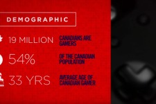 カナダゲーム産業のスタジオ雇用率が直近2年で大幅上昇、GDP貢献度は31%増