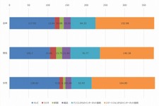 10代のスマホ利用時間、1日あたり「約153分」・・・LINEやゲームを長時間利用 画像