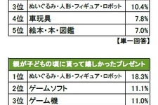 今年のクリスマスに関する意識調査　プレゼント人気1位は知育玩具、2位は僅差でゲーム