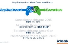 ドイツで最もユーザー需要の高いコンソールはPS4―価格比較サイトが調査 画像