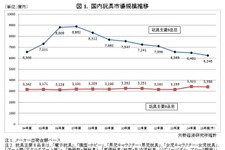 玩具市場、8年連続縮小傾向…キャラ物は減速、家庭用ゲームも不振