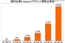 ビジネス活用進むInstagram、国内企業のアカウント開設が1万社突破 画像