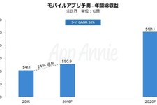 2020年にはアプリ市場は1000億ドルへ・・・App Annie「モバイルアプリ市場予測レポート」 画像