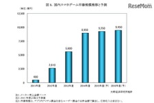 スマホゲーム市場は8,950億円、前年度比159％と大幅増・・・矢野経済研究所が報告