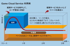 雲の中に人が見えるクラウド・・・ソーシャルゲームなど大規模ネットワークゲームを支える日立ソフトのクラウドサービス 画像