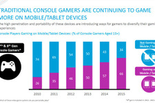コンソールゲーマーの66％がモバイルゲームを遊ぶ―米調査会社Nielsen報告