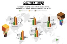 『マインクラフト』累計セールスが1億本突破 画像