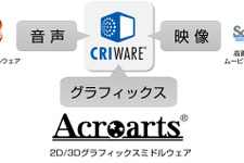 CRIとセガゲームス、 グラフィックスミドルウェア「アクロアーツ」の事業移管で合意 画像