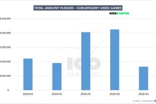 Kickstarterビデオゲーム部門の支援総額、昨年比大幅減―ICO Partners調べ 画像