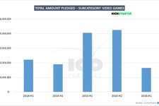 Kickstarterビデオゲーム部門の支援総額、昨年比大幅減―ICO Partners調べ 画像