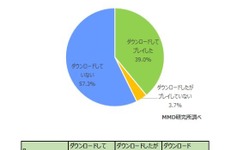 ポケモンGOの利用率、15歳～19歳がもっとも高く51.2％