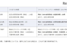 日本マイクロソフト、有給の出産休業20週取得可能へ…働き方改革推進 画像