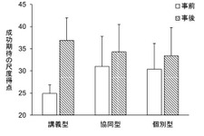 プログラミングのやる気が高まる方法は…岡山大学ら調査 画像