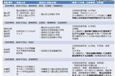 H29年度「若年層に対するプログラミング教育の普及推進」10件採択…クラウド活用 画像