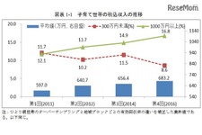 子育て世帯、平均収入は683.2万円…一方ひとり親世帯の貧困率は43％に 画像