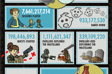 『Fallout Shelter』のユーザー数が1億人突破！―驚異の統計情報も公開 画像