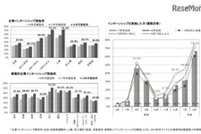 18年卒生「就職戦線」総括、インターンシップ参加率は5年連続増 画像