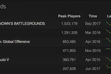 『PUBG』同時接続プレイヤー数が150万人を突破！歴代記録も更新中 画像