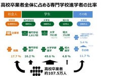 高校より専門、8割が成長実感…専門学生の実態調査 画像