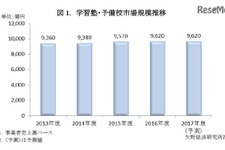 2016年度の教育産業全体市場は2兆5,162億円、7分野で市場拡大 画像