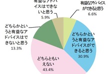 子どもの進学・進路に有益なアドバイスをできる保護者は約4割 画像