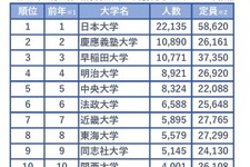 社長の出身大学ランキング、1位は7年連続で日大…慶応を1万人上回る 画像