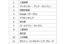 大学生が「社員に会ってみたい企業」商社やコンサルに並び、Googleもランクイン 画像