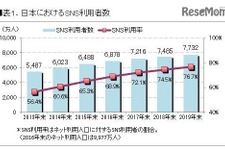 SNS利用者満足度、2位はインスタ…1位は？ 画像