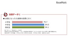 小中高生の8割「18歳になったら選挙に行く」ベネッセ調査 画像