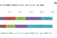 未成年vs成人、英語の重要性意識に大差―アプリ利用は若者優勢 画像