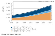 企業向けクラウドセキュリティ市場、2016年の80億円から2021年には208億円に拡大と予測 画像