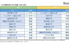 QSアジア世界大学ランキング2018、東大トップ10入りならず 画像