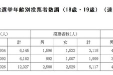 19歳の投票率は32.34％、衆院選全体を21ポイント下回る 画像