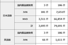 脆弱性対策情報は前年同期比で倍以上、日頃からの情報収集を呼びかけ 画像