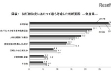 17年卒の初任給、技術系は大卒21万2,774円、院卒23万214円で好調 画像