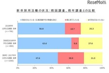 企業の新卒採用、55.8％が「保護者からの問い合わせあり」 画像