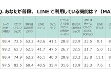 母親世代がよく使うLINE機能は？20代以下と利用の差も 画像