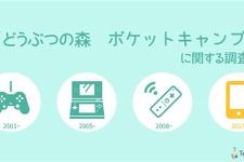 『どうぶつの森 ポケットキャンプ』事前調査―やはり女性人気の高さが目立つ結果に 画像