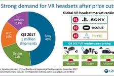 2017年3QのVRヘッドセット出荷が100万台突破―18年には更に市場拡大の見込み 画像