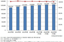 2017年度国内IT市場規模12兆円、今後ゆるやかな増加