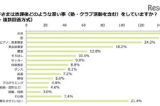 小学生の約8割が習い事、親が通わせたいもの上位に「プログラミング」が浮上 画像
