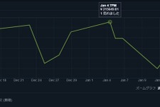 『PUBG』マーケットで一部のアイテムが高騰、20万円以上での取引成立も 画像